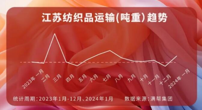 長三角地區(qū)紡織品運輸增長53.8%、4月將舉辦南通紡織大會